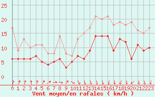 Courbe de la force du vent pour Dole-Tavaux (39)