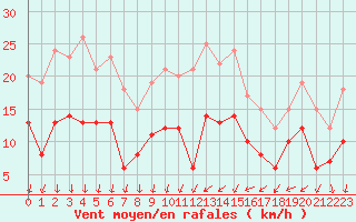 Courbe de la force du vent pour Le Bourget (93)