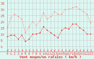 Courbe de la force du vent pour Deauville (14)