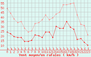 Courbe de la force du vent pour Salon-de-Provence (13)