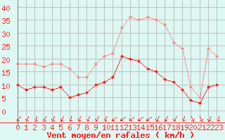 Courbe de la force du vent pour Nantes (44)