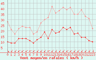 Courbe de la force du vent pour Wy-Dit-Joli-Village (95)