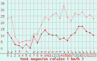 Courbe de la force du vent pour Rodez (12)