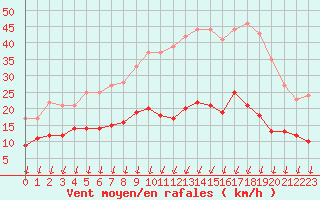 Courbe de la force du vent pour Colmar (68)