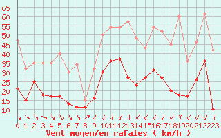Courbe de la force du vent pour Montpellier (34)