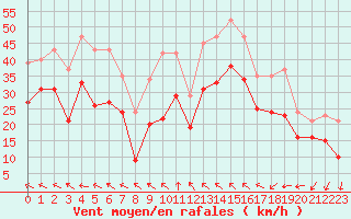 Courbe de la force du vent pour Gruissan (11)