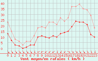 Courbe de la force du vent pour Saint-Georges-d