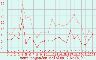 Courbe de la force du vent pour Grenoble/St-Etienne-St-Geoirs (38)