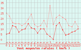Courbe de la force du vent pour Grenoble/St-Etienne-St-Geoirs (38)