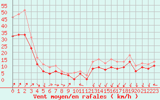 Courbe de la force du vent pour Landivisiau (29)