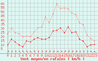 Courbe de la force du vent pour Beauvais (60)