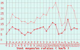 Courbe de la force du vent pour Lacapelle-Biron (47)