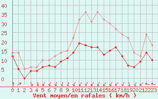 Courbe de la force du vent pour Metz-Nancy-Lorraine (57)