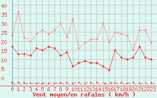 Courbe de la force du vent pour Chteauroux (36)