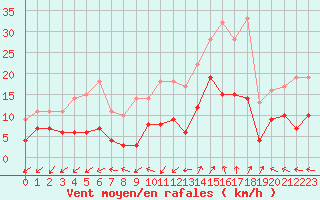 Courbe de la force du vent pour Saint-Auban (04)