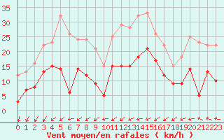 Courbe de la force du vent pour Charleville-Mzires (08)