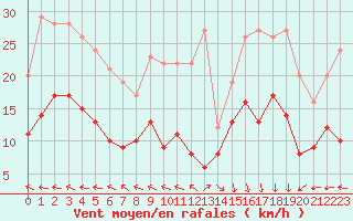 Courbe de la force du vent pour Biscarrosse (40)