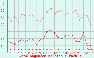 Courbe de la force du vent pour Belfort-Dorans (90)