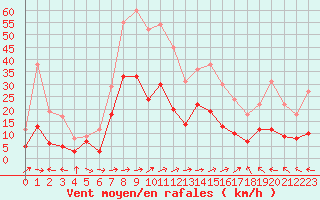 Courbe de la force du vent pour Ble / Mulhouse (68)