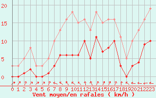 Courbe de la force du vent pour Frontenac (33)