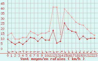 Courbe de la force du vent pour Grenoble/St-Etienne-St-Geoirs (38)