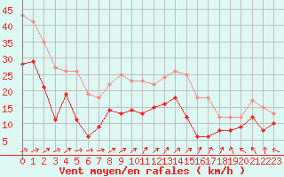 Courbe de la force du vent pour Calais / Marck (62)