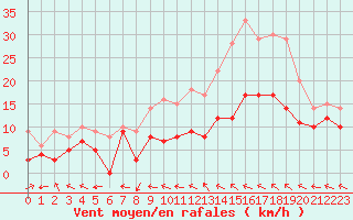 Courbe de la force du vent pour Bourges (18)