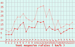 Courbe de la force du vent pour Ble / Mulhouse (68)