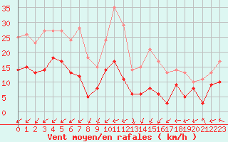 Courbe de la force du vent pour Tours (37)