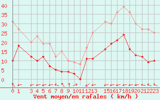 Courbe de la force du vent pour Carcassonne (11)
