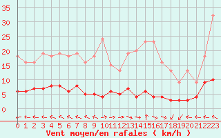 Courbe de la force du vent pour Chteau-Chinon (58)