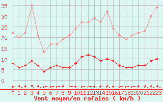 Courbe de la force du vent pour Baraque Fraiture (Be)