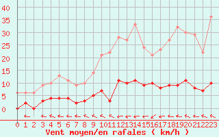 Courbe de la force du vent pour Saint Cannat (13)