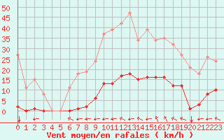 Courbe de la force du vent pour Saint-Amans (48)