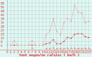 Courbe de la force du vent pour Saint-Amans (48)