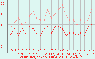 Courbe de la force du vent pour Bourges (18)