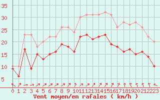 Courbe de la force du vent pour Cap de la Hague (50)