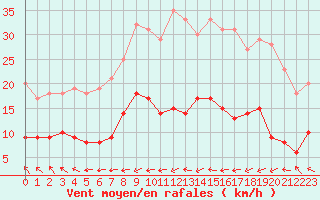 Courbe de la force du vent pour Belfort-Dorans (90)