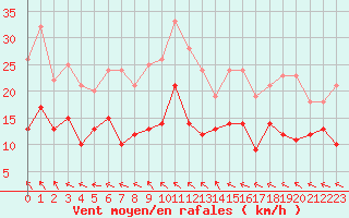 Courbe de la force du vent pour Charleville-Mzires (08)