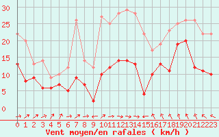 Courbe de la force du vent pour Lichtenhain-Mittelndorf