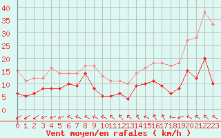 Courbe de la force du vent pour Mende - Chabrits (48)