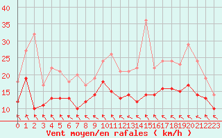 Courbe de la force du vent pour Bordeaux (33)