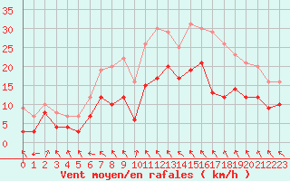 Courbe de la force du vent pour Toulouse-Blagnac (31)