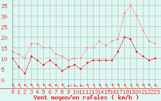 Courbe de la force du vent pour Boulogne (62)