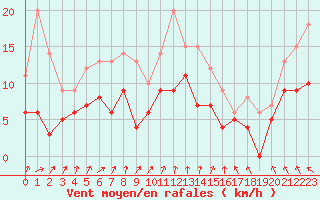 Courbe de la force du vent pour Nevers (58)