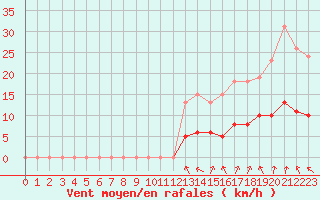 Courbe de la force du vent pour Malbosc (07)
