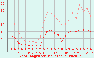 Courbe de la force du vent pour Cerisiers (89)