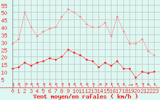 Courbe de la force du vent pour Corny-sur-Moselle (57)