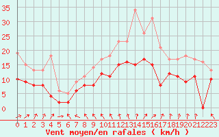Courbe de la force du vent pour Bordeaux (33)