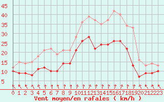 Courbe de la force du vent pour Chteaudun (28)